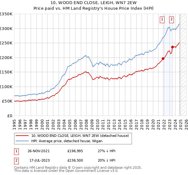 10, WOOD END CLOSE, LEIGH, WN7 2EW: Price paid vs HM Land Registry's House Price Index