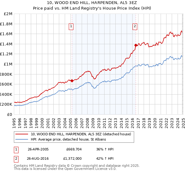 10, WOOD END HILL, HARPENDEN, AL5 3EZ: Price paid vs HM Land Registry's House Price Index