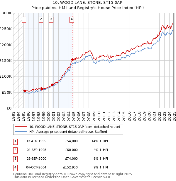 10, WOOD LANE, STONE, ST15 0AP: Price paid vs HM Land Registry's House Price Index