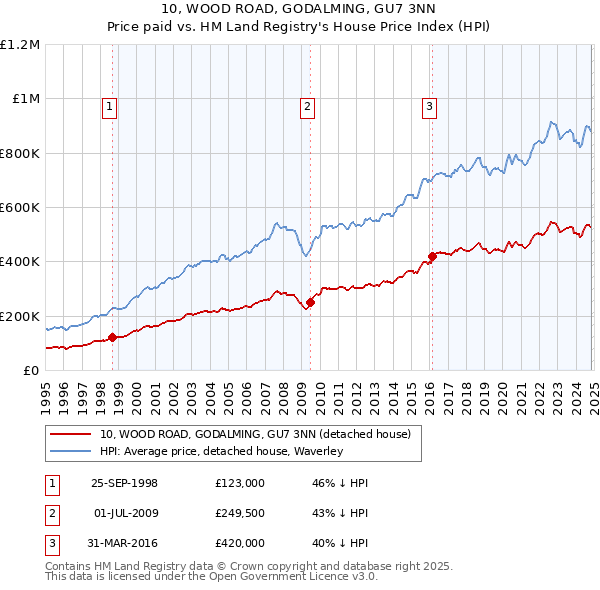 10, WOOD ROAD, GODALMING, GU7 3NN: Price paid vs HM Land Registry's House Price Index