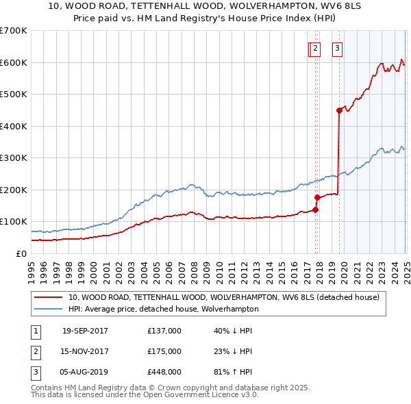 10, WOOD ROAD, TETTENHALL WOOD, WOLVERHAMPTON, WV6 8LS: Price paid vs HM Land Registry's House Price Index