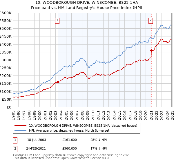 10, WOODBOROUGH DRIVE, WINSCOMBE, BS25 1HA: Price paid vs HM Land Registry's House Price Index