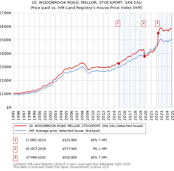 10, WOODBROOK ROAD, MELLOR, STOCKPORT, SK6 5AU: Price paid vs HM Land Registry's House Price Index