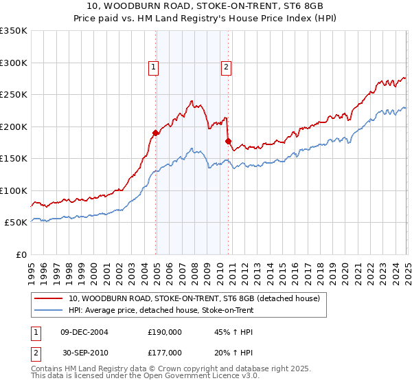 10, WOODBURN ROAD, STOKE-ON-TRENT, ST6 8GB: Price paid vs HM Land Registry's House Price Index