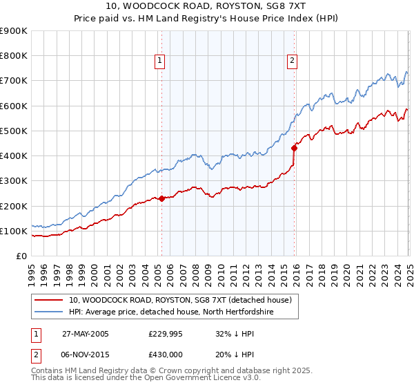 10, WOODCOCK ROAD, ROYSTON, SG8 7XT: Price paid vs HM Land Registry's House Price Index