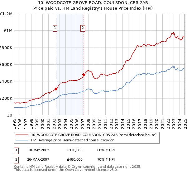 10, WOODCOTE GROVE ROAD, COULSDON, CR5 2AB: Price paid vs HM Land Registry's House Price Index