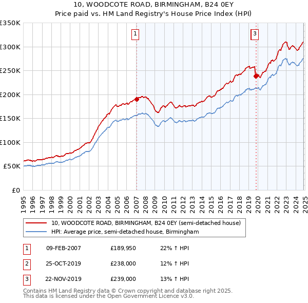 10, WOODCOTE ROAD, BIRMINGHAM, B24 0EY: Price paid vs HM Land Registry's House Price Index