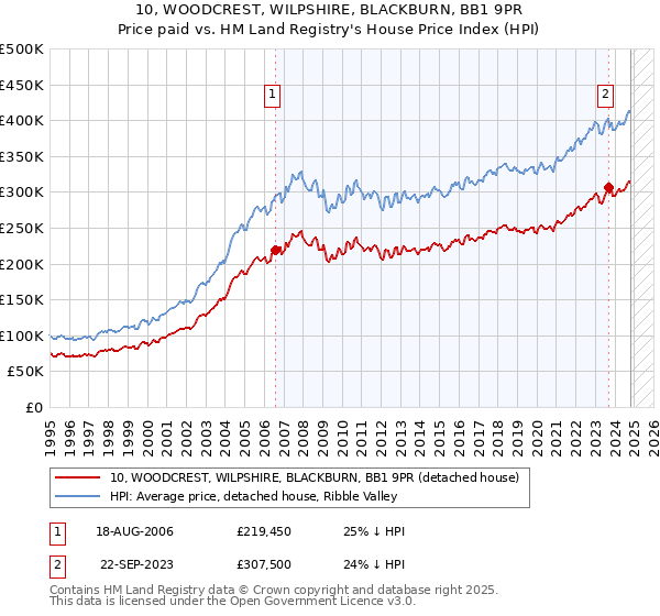 10, WOODCREST, WILPSHIRE, BLACKBURN, BB1 9PR: Price paid vs HM Land Registry's House Price Index