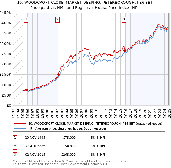 10, WOODCROFT CLOSE, MARKET DEEPING, PETERBOROUGH, PE6 8BT: Price paid vs HM Land Registry's House Price Index