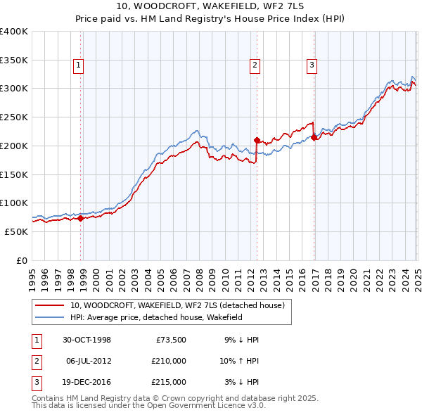 10, WOODCROFT, WAKEFIELD, WF2 7LS: Price paid vs HM Land Registry's House Price Index