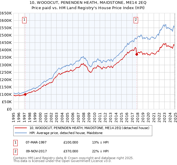 10, WOODCUT, PENENDEN HEATH, MAIDSTONE, ME14 2EQ: Price paid vs HM Land Registry's House Price Index