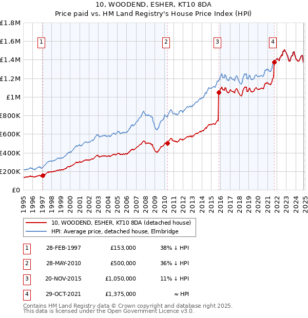 10, WOODEND, ESHER, KT10 8DA: Price paid vs HM Land Registry's House Price Index