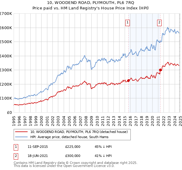 10, WOODEND ROAD, PLYMOUTH, PL6 7RQ: Price paid vs HM Land Registry's House Price Index