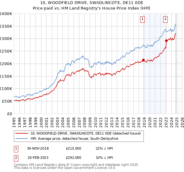 10, WOODFIELD DRIVE, SWADLINCOTE, DE11 0DE: Price paid vs HM Land Registry's House Price Index