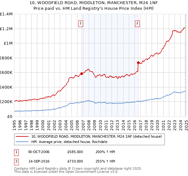 10, WOODFIELD ROAD, MIDDLETON, MANCHESTER, M24 1NF: Price paid vs HM Land Registry's House Price Index