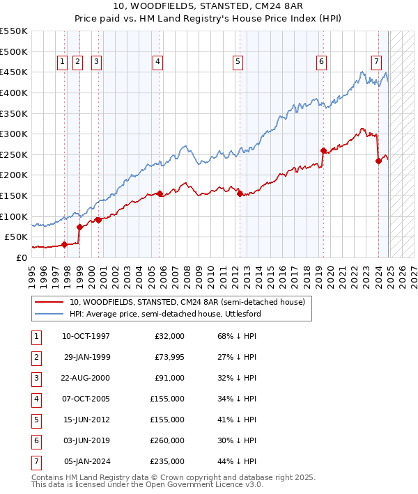 10, WOODFIELDS, STANSTED, CM24 8AR: Price paid vs HM Land Registry's House Price Index