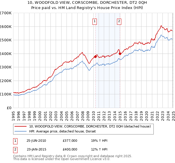 10, WOODFOLD VIEW, CORSCOMBE, DORCHESTER, DT2 0QH: Price paid vs HM Land Registry's House Price Index