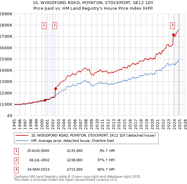 10, WOODFORD ROAD, POYNTON, STOCKPORT, SK12 1DY: Price paid vs HM Land Registry's House Price Index