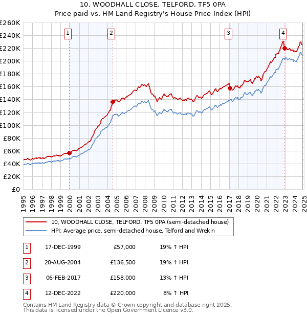 10, WOODHALL CLOSE, TELFORD, TF5 0PA: Price paid vs HM Land Registry's House Price Index