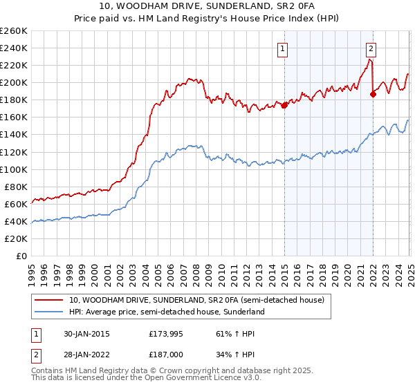 10, WOODHAM DRIVE, SUNDERLAND, SR2 0FA: Price paid vs HM Land Registry's House Price Index