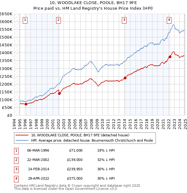 10, WOODLAKE CLOSE, POOLE, BH17 9FE: Price paid vs HM Land Registry's House Price Index