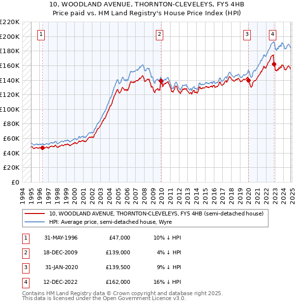 10, WOODLAND AVENUE, THORNTON-CLEVELEYS, FY5 4HB: Price paid vs HM Land Registry's House Price Index