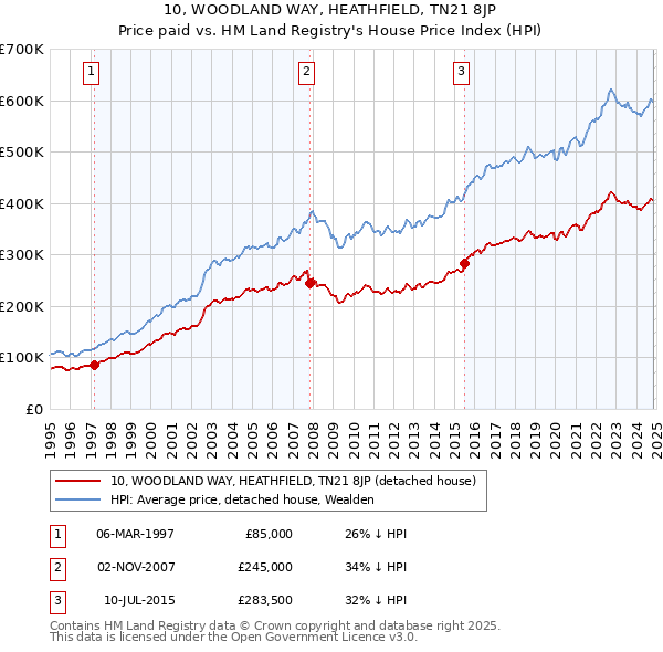 10, WOODLAND WAY, HEATHFIELD, TN21 8JP: Price paid vs HM Land Registry's House Price Index