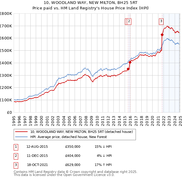 10, WOODLAND WAY, NEW MILTON, BH25 5RT: Price paid vs HM Land Registry's House Price Index