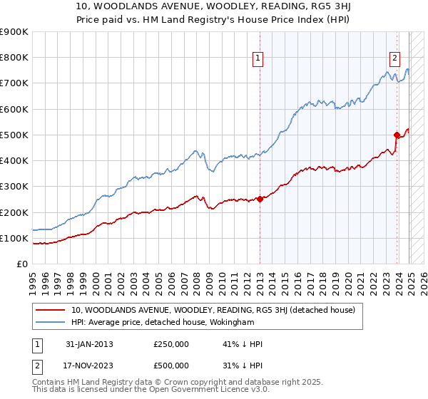 10, WOODLANDS AVENUE, WOODLEY, READING, RG5 3HJ: Price paid vs HM Land Registry's House Price Index