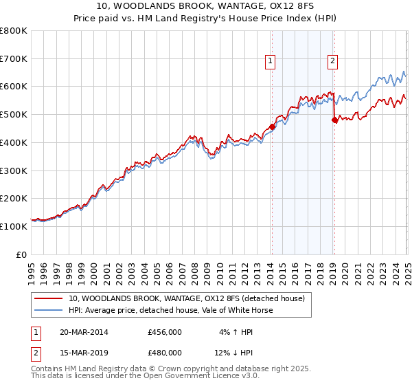 10, WOODLANDS BROOK, WANTAGE, OX12 8FS: Price paid vs HM Land Registry's House Price Index