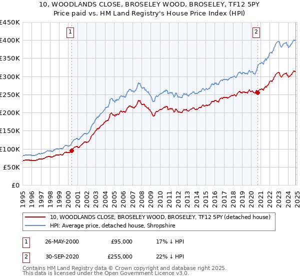 10, WOODLANDS CLOSE, BROSELEY WOOD, BROSELEY, TF12 5PY: Price paid vs HM Land Registry's House Price Index