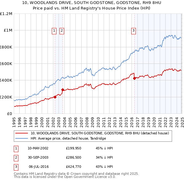 10, WOODLANDS DRIVE, SOUTH GODSTONE, GODSTONE, RH9 8HU: Price paid vs HM Land Registry's House Price Index