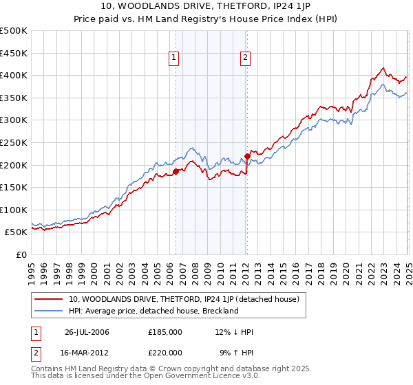 10, WOODLANDS DRIVE, THETFORD, IP24 1JP: Price paid vs HM Land Registry's House Price Index