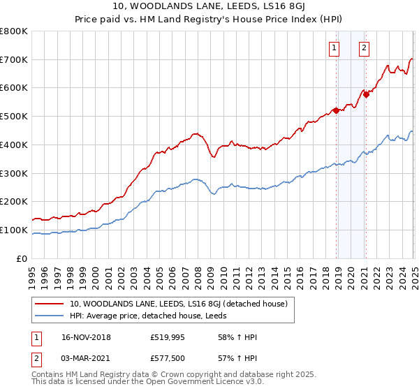 10, WOODLANDS LANE, LEEDS, LS16 8GJ: Price paid vs HM Land Registry's House Price Index