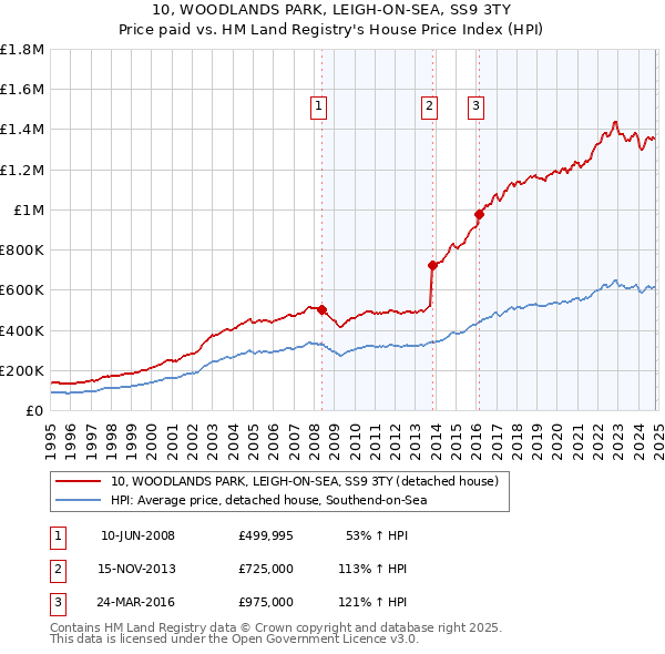 10, WOODLANDS PARK, LEIGH-ON-SEA, SS9 3TY: Price paid vs HM Land Registry's House Price Index