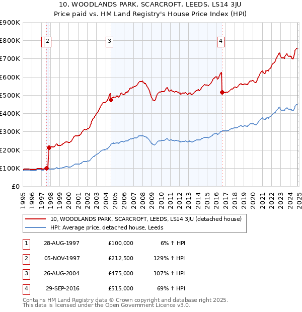 10, WOODLANDS PARK, SCARCROFT, LEEDS, LS14 3JU: Price paid vs HM Land Registry's House Price Index