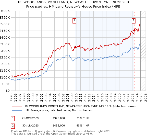 10, WOODLANDS, PONTELAND, NEWCASTLE UPON TYNE, NE20 9EU: Price paid vs HM Land Registry's House Price Index