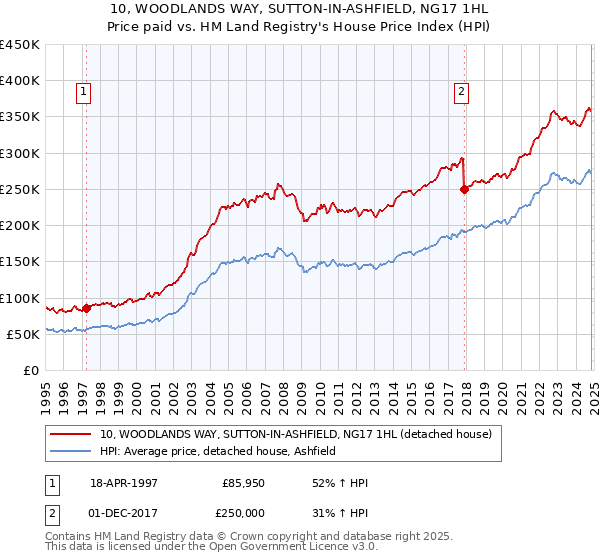 10, WOODLANDS WAY, SUTTON-IN-ASHFIELD, NG17 1HL: Price paid vs HM Land Registry's House Price Index