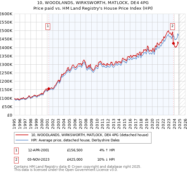 10, WOODLANDS, WIRKSWORTH, MATLOCK, DE4 4PG: Price paid vs HM Land Registry's House Price Index