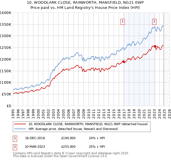 10, WOODLARK CLOSE, RAINWORTH, MANSFIELD, NG21 0WP: Price paid vs HM Land Registry's House Price Index