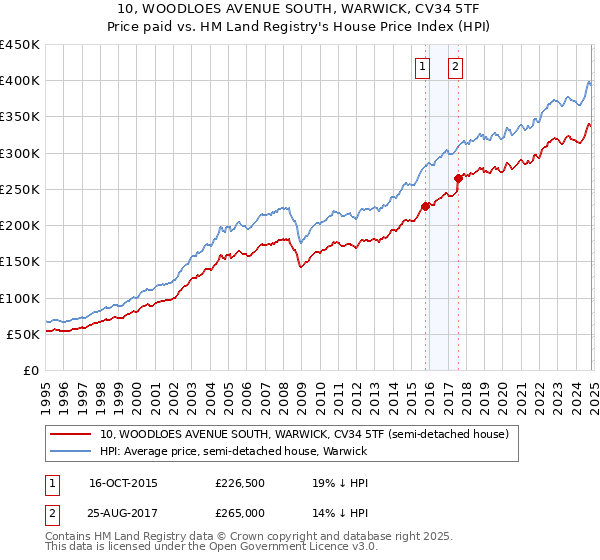 10, WOODLOES AVENUE SOUTH, WARWICK, CV34 5TF: Price paid vs HM Land Registry's House Price Index