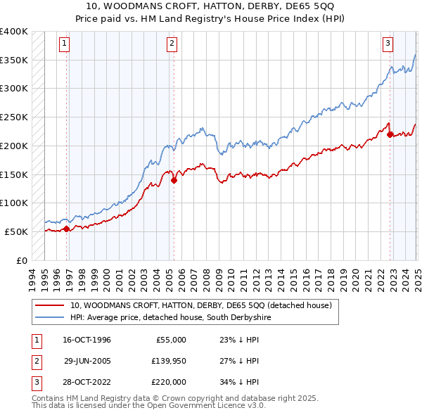 10, WOODMANS CROFT, HATTON, DERBY, DE65 5QQ: Price paid vs HM Land Registry's House Price Index