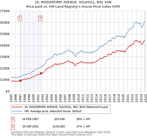 10, WOODPERRY AVENUE, SOLIHULL, B91 3GN: Price paid vs HM Land Registry's House Price Index