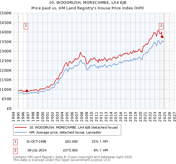 10, WOODRUSH, MORECAMBE, LA4 6JB: Price paid vs HM Land Registry's House Price Index