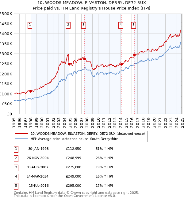 10, WOODS MEADOW, ELVASTON, DERBY, DE72 3UX: Price paid vs HM Land Registry's House Price Index