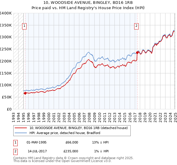 10, WOODSIDE AVENUE, BINGLEY, BD16 1RB: Price paid vs HM Land Registry's House Price Index