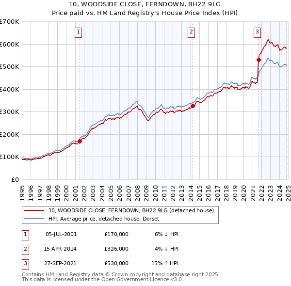 10, WOODSIDE CLOSE, FERNDOWN, BH22 9LG: Price paid vs HM Land Registry's House Price Index