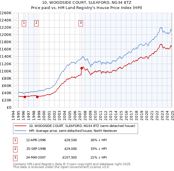 10, WOODSIDE COURT, SLEAFORD, NG34 8TZ: Price paid vs HM Land Registry's House Price Index