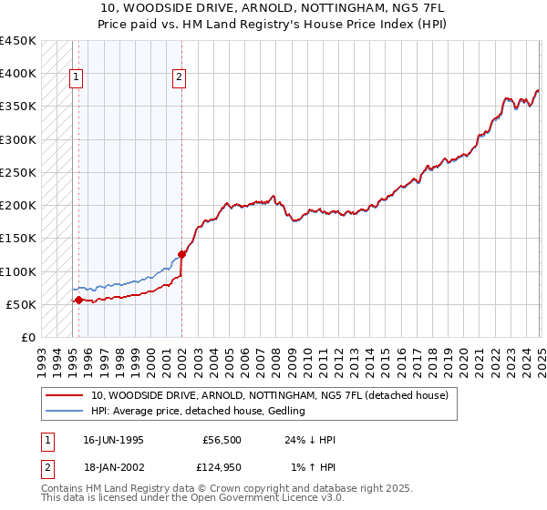 10, WOODSIDE DRIVE, ARNOLD, NOTTINGHAM, NG5 7FL: Price paid vs HM Land Registry's House Price Index