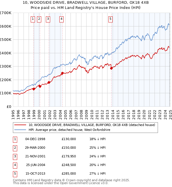 10, WOODSIDE DRIVE, BRADWELL VILLAGE, BURFORD, OX18 4XB: Price paid vs HM Land Registry's House Price Index